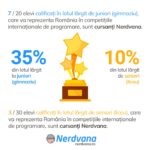 Nerdvana Olimpiada Națională de Informatică 2025